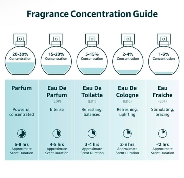 Types of Perfumes